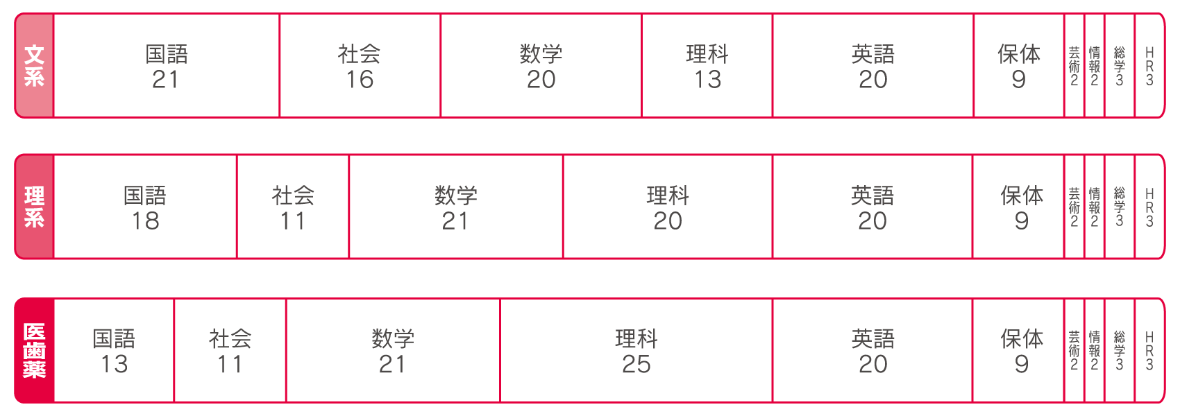 普通科 3年間 単位